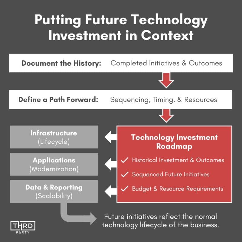 Technology modernization roadmap showing completed, current, and planned initiatives