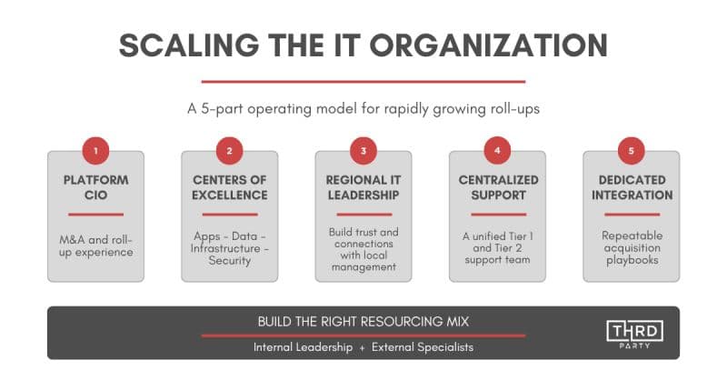 Diagram of a centralized IT operating model supporting multiple portfolio company acquisitions