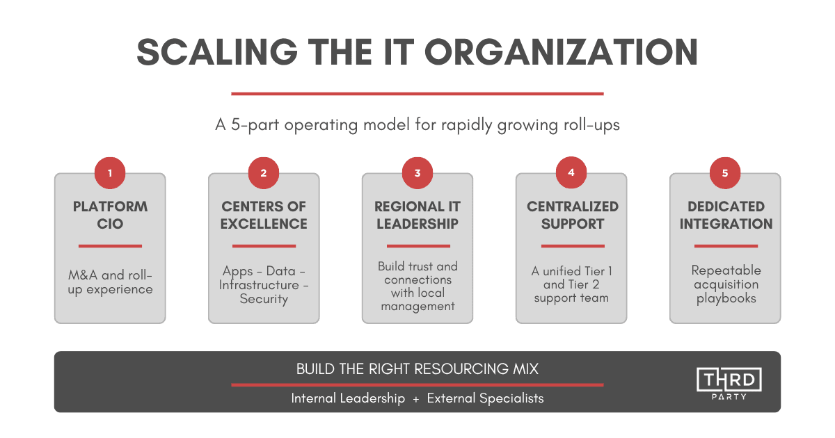 Diagram of a centralized IT operating model supporting multiple portfolio company acquisitions