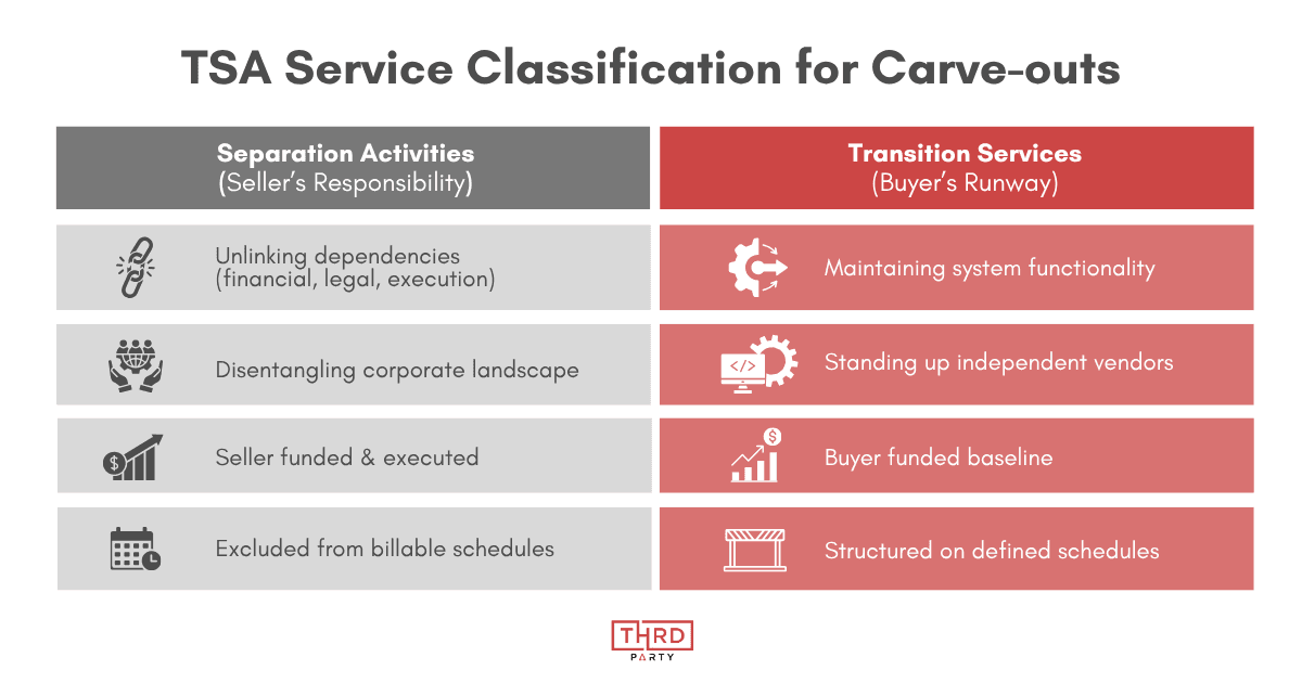 Diagram comparing one-time seller separation activities against ongoing transition services under a carve-out TSA