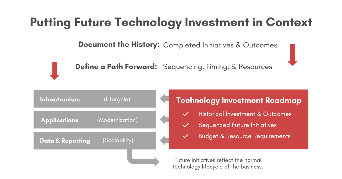Technology modernization roadmap showing completed, current, and planned initiatives