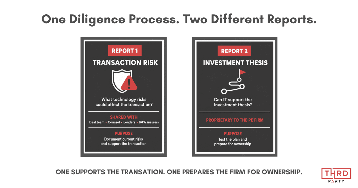 Diagram contrasting Report 1 Transaction Risk against Report 2 Investment Thesis for private equity IT due diligence